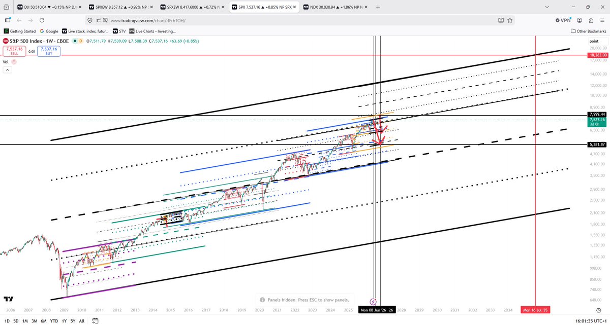 nimishtrading's tweet photo. 4 black channels mapping out this bull market 2009-2035/6. In 2011 there was a "throwover" into the 2nd channel before price crashed 3 "throwover" channel widths down. In 2020 there was a "throwover" into the 3rd channel before price crashed 6 "throwover" channel widths down. https://t.co/2WSCgHTNV3