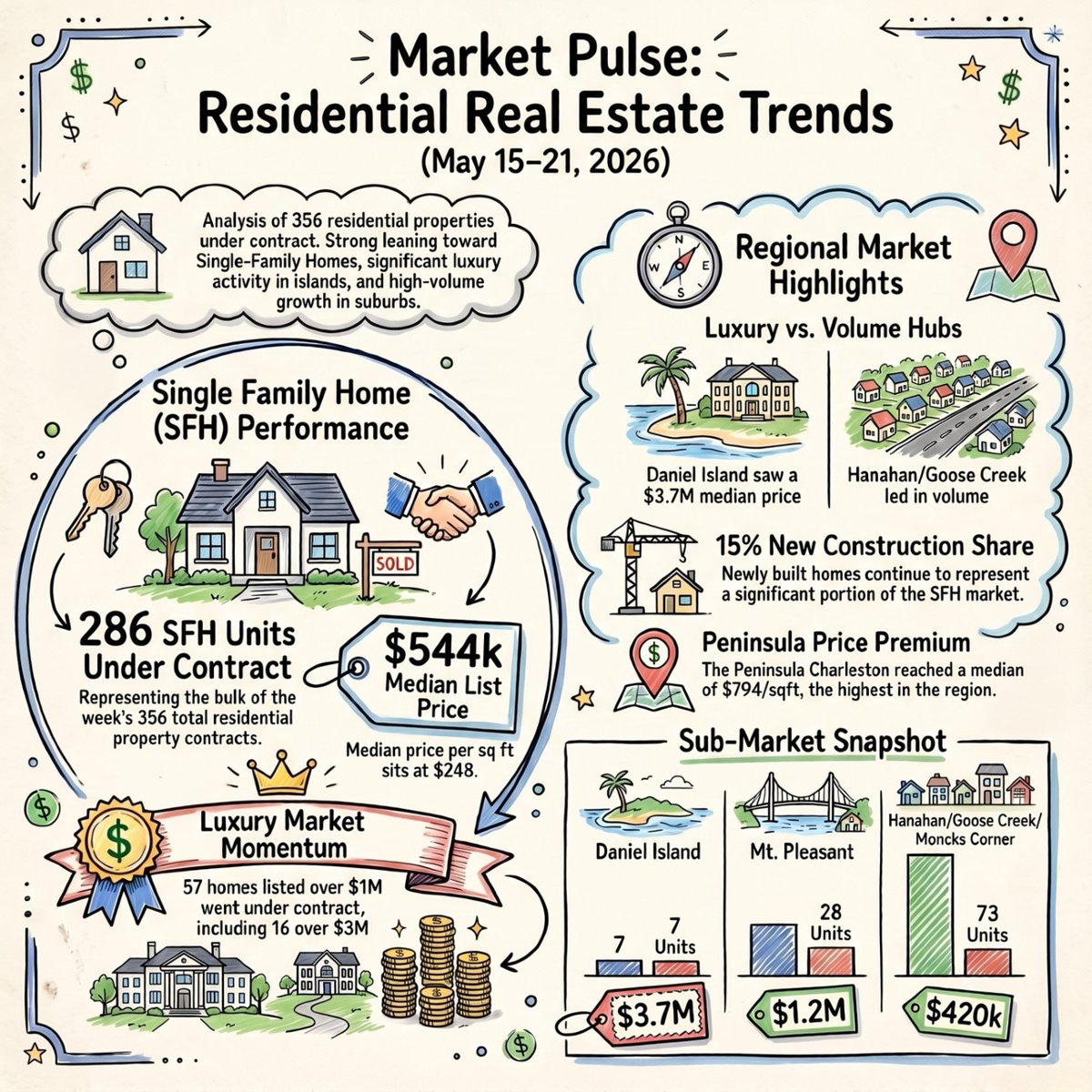 DavidKentRE's tweet photo. Charleston Real Estate Market Update (May 15-21, 2026) 🌴
📊 356 total properties under contract last week!
🏡 SFH Median List Price: $544,000
⏱️ Median Days on Market: Just 26 days
💎 Luxury Boom: 57 contracts over $1M; 16 over $3M!
https://t.co/sXA2cNpUWM https://t.co/t28ipDxjJc
