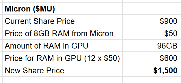 EquityCats's tweet photo. I've done some in depth analysis on $MU and believe a price of $1,500 per share is well justified, market is clearly underpricing this https://t.co/DBqXXi5AnG