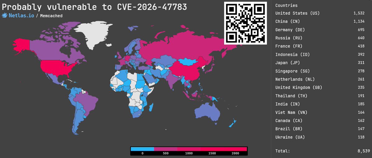 Netlas_io's tweet photo. CVE-2026-47783 &  CVE-2026-47784: Two SASL vulnerabilities in Memcached, 8.1 rating 🔥

Two new vulnerabilities Memcached allow an attacker to enumerate valid usernames on the system and guess their passwords because password and username data for SASL password database authentication has a timing side channel.  

👉 https://t.co/OE9j7NlJFj
