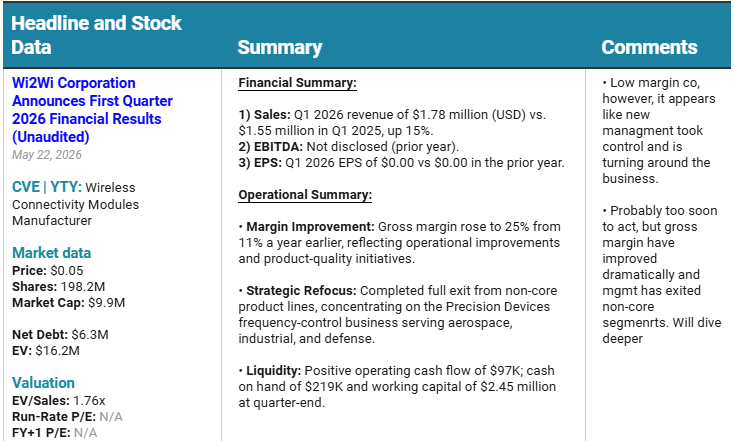 EPSMonitor's tweet photo. Weekly Earnings Brief #18 is out — $YTY.V, $TATT and others.

$YTY.V (Precision Frequency Control Devices) — Wi2Wi posted Q1 revenue up 15% YoY. Gross margin jumped from 11% to 25% as new management exited non-core product lines and focused on the precision devices business serving aerospace, industrial, and defense.

Q1 EBITDA of $122K and positive operating cash flow. Still early, but the turnaround signals are there: dramatic margin improvement, strategic refocus, and increasing defense exposure.
