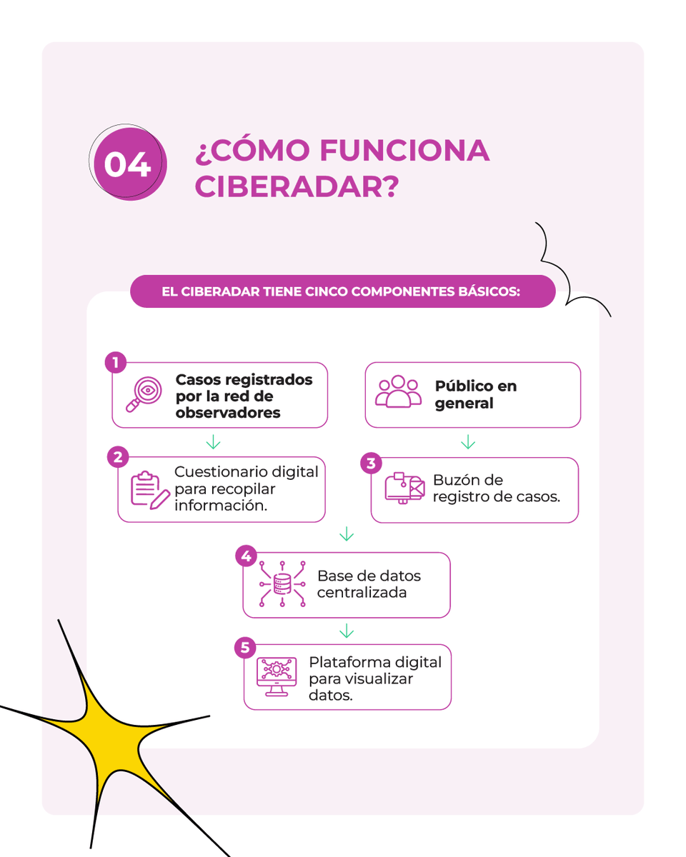 DialogosGuate's tweet photo. 🧑‍💻 Frente a esto #Ciberadar 🛰️ busca observar, registrar y analizar casos de ciberviolencia en Guatemala para comprender mejor cómo se manifiesta este fenómeno y qué impactos tiene en la vida de las personas. A través de esta plataforma contribuimos con la construcción de espacios digitales más seguros y generar evidencia para su prevención y abordaje.