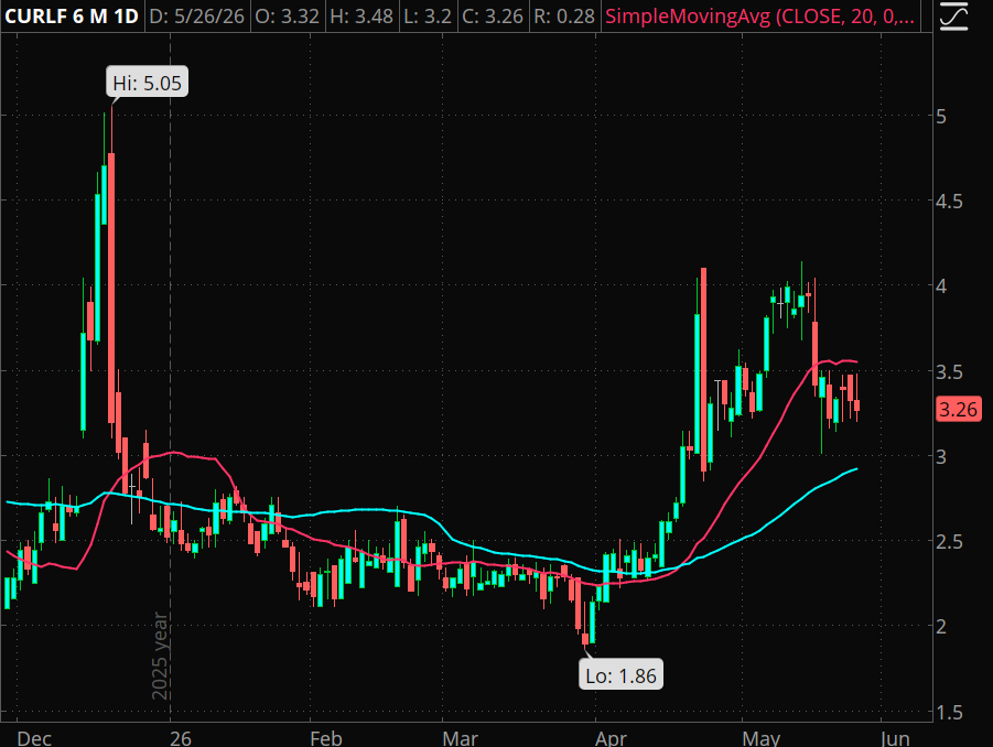 Curaleaf Holdings ($CURLF) announced today that its Board has approved ...