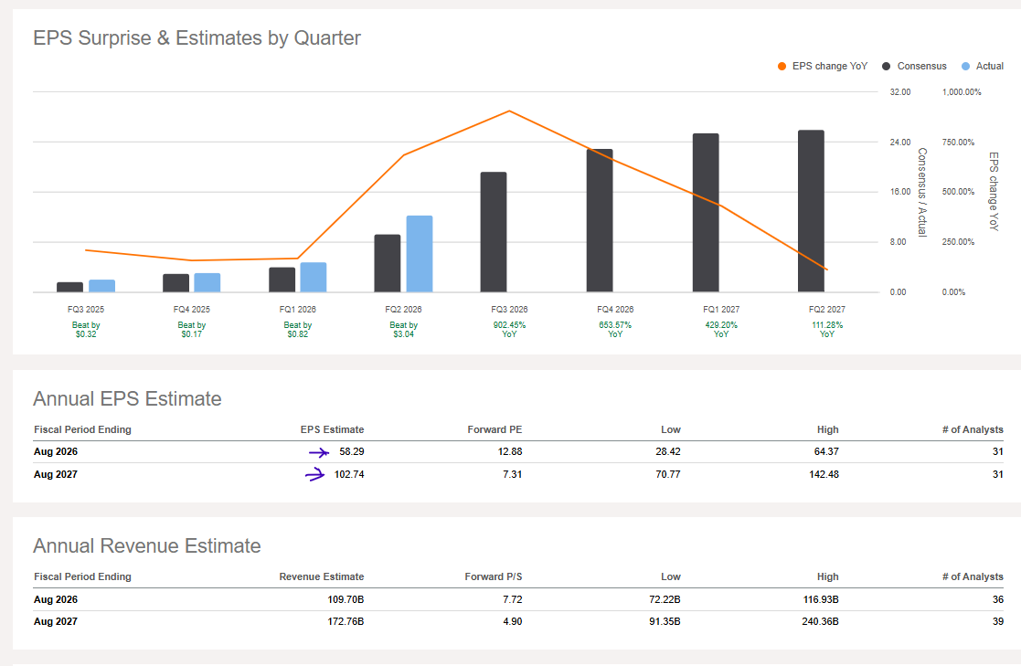 PeterClothier's tweet photo. @anandragn Seeking Alpha has MU estimates for  FY26 EPS as $58 and $102 for FY27 https://t.co/JlaUFqKJYy