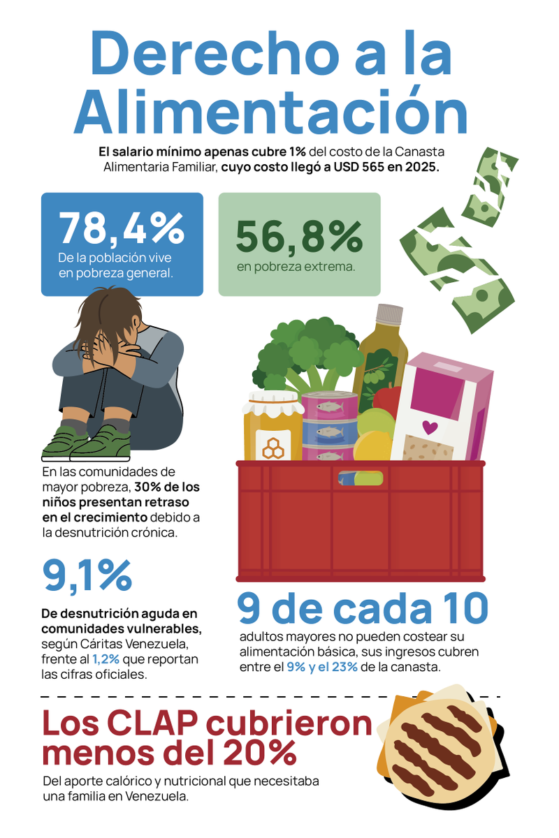 _Provea's tweet photo. En 2025, el salario mínimo en Venezuela apenas cubrió el 1% del costo de la Canasta Alimentaria Familiar.

En nuestro #InformeProvea2025 documentamos cómo el colapso del poder adquisitivo se tradujo en desnutrición, hambre y sobrevivencia:

Adultos mayores sin poder costear su propia alimentación, niños con retraso en el crecimiento, familias recurriendo a la mendicidad para comer.

El Estado tiene la obligación de garantizar el derecho a la alimentación. No lo está cumpliendo.

+Info ➡️ https://t.co/a9gzhobvNL