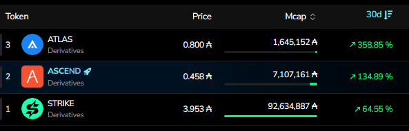 DexHunterIO's tweet photo. Perpetuals on Cardano are exploding🔥

$ATLAS $ASCEND and $STRIKE are outperforming everything else🤯 https://t.co/I6osPh7SxA