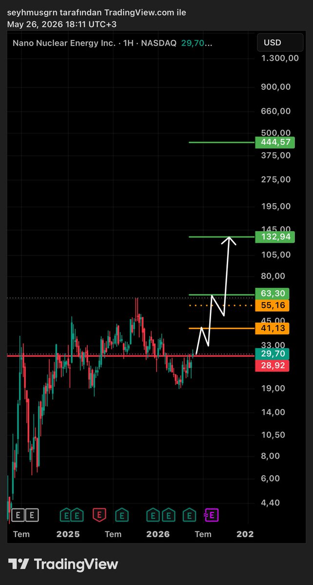 BaskanTeknik's tweet photo. #NNE | senaryom! ✍🏻🎯✌🏻(ytd) #NASDAQ https://t.co/cB7dCNWi9X