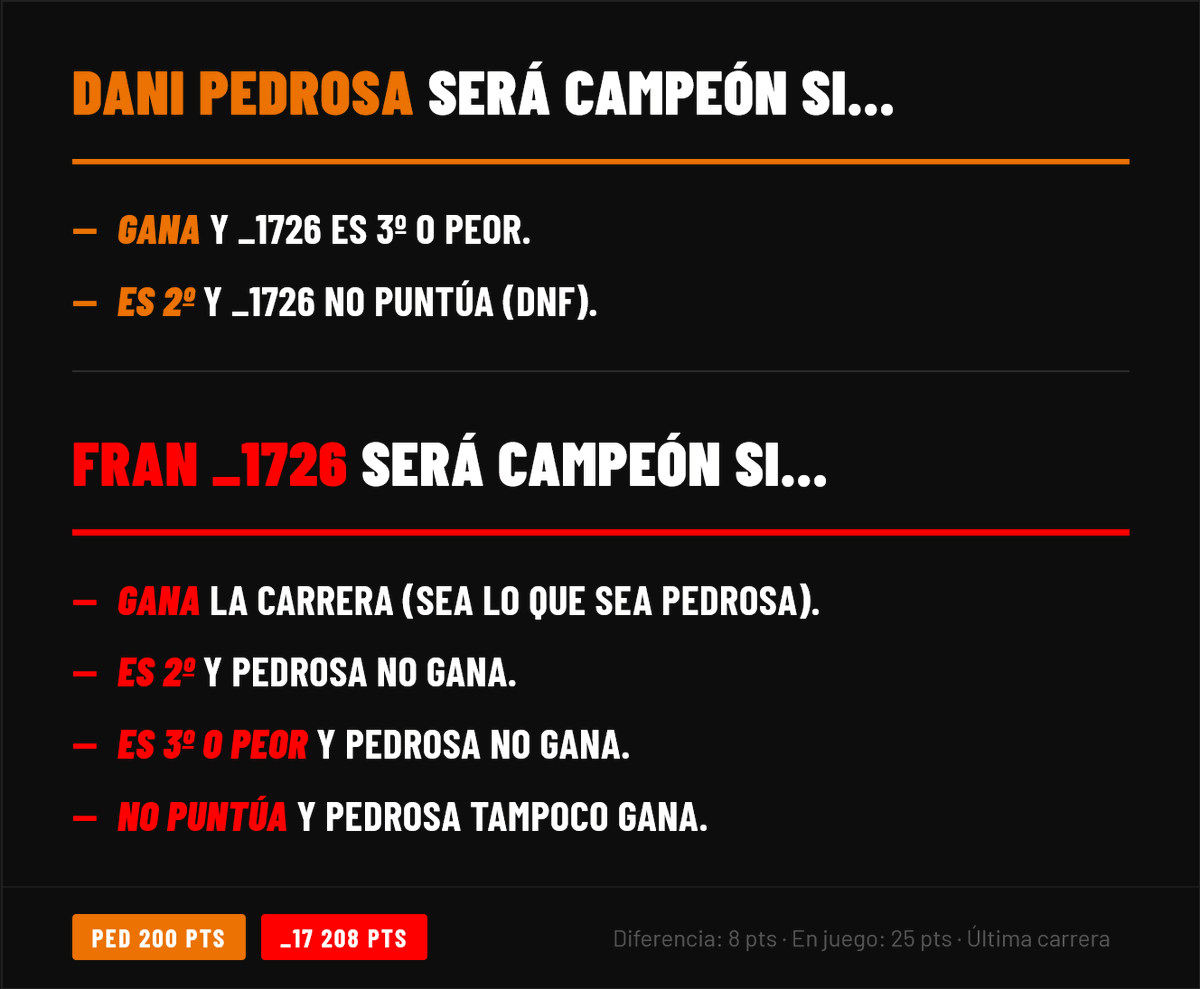 CipoteFM's tweet photo. 🔴El CAMPEÓN de MotoGP 13 se decidirá en Valencia en pocos instantes:
#MotoGP #DP26 #F_17 #ValenciaGP https://t.co/zUXMbCF7Na