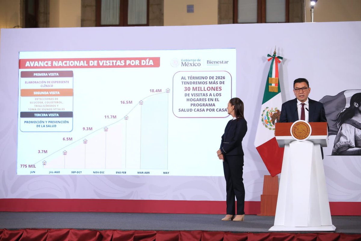 Letamaya's tweet photo. En la #MañaneraDelPueblo de nuestra presidenta @Claudiashein, informé junto al subsecretario de @bienestarmx, @Valencia_Guzman, los avances de #SaludCasaPorCasa.

A casi un año de su implementación, se han realizado más de 18 millones de visitas a personas adultas mayores y con discapacidad, gracias al trabajo de cerca de 20 mil servidores de la salud que recorren el país casa por casa para garantizar el derecho a la salud.