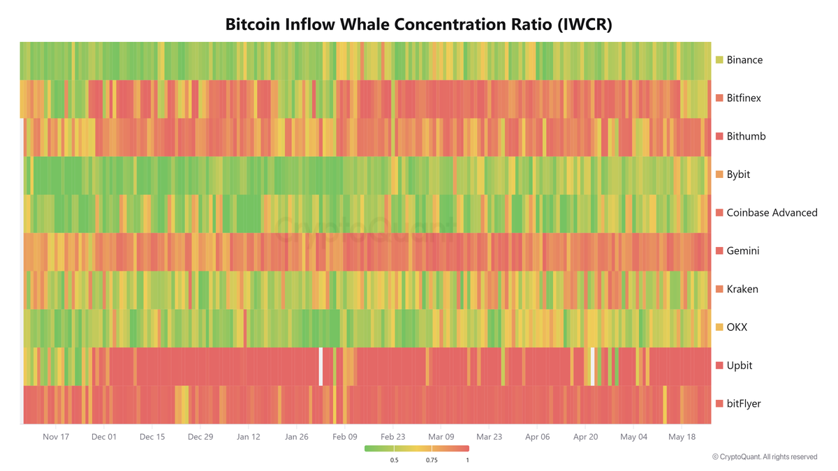 Crazzyblockk's tweet photo. Bitcoin's Inflow Whale Concentration hit a 6-month high. OKX, Coinbase &amp; Bybit all flashing WHALE_DOMINATED simultaneously. 35 wallets moved 2,381 BTC into Binance alone. Derivatives positioning or staged distribution — either way, volatility is coming. #Bitcoin #OnChainAnalysis https://t.co/xqDmgjju4d