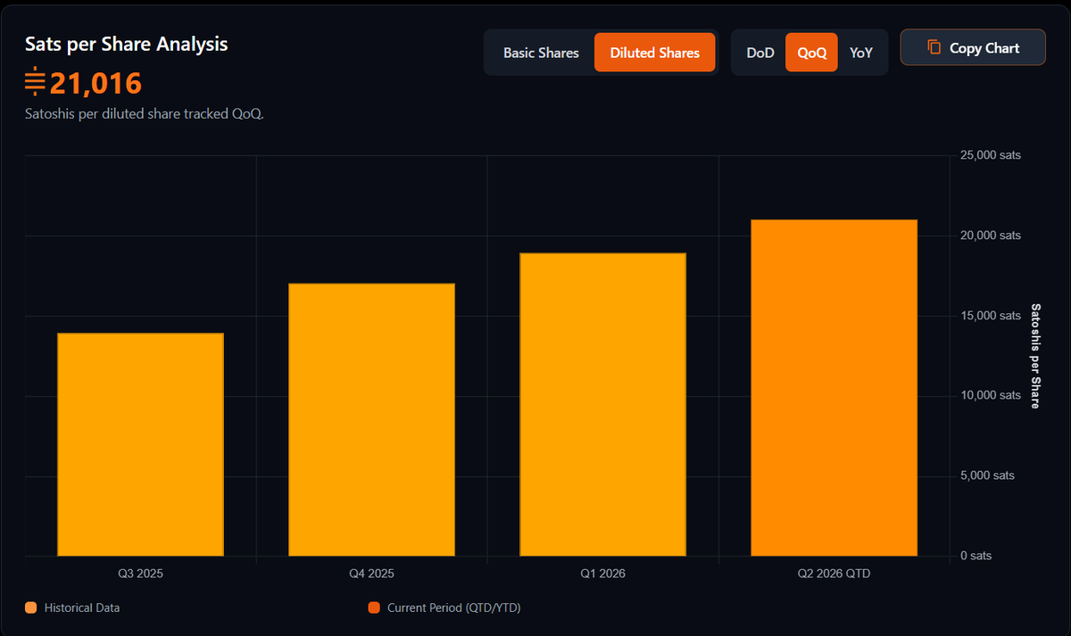 beavinvests's tweet photo. Given this chart, you cannot logically value $ASST at 1x mNAV. At some level the market needs to price in the rate of accumulation.

Exciting times for those participating in digital credit and especially for those providing daily dividends. https://t.co/QRUxvAADyp