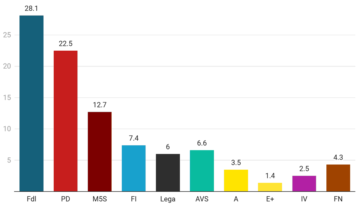 BallotsBoxes's tweet photo. 🇮🇹 #Italy  GENERAL ELECTION:

🟦Fdl (inc.) 28.1% (+2.1%)
🔴PD 22.5% (+3.4%)
🟤MS5 12.7% (-2.7%)
🔵FI (inc.) 7.4% (-0.7%)

...

SWG

Compare to: 2022 Election

B&amp;B Prediction: Too Early to Call https://t.co/xVF9e5mT4l