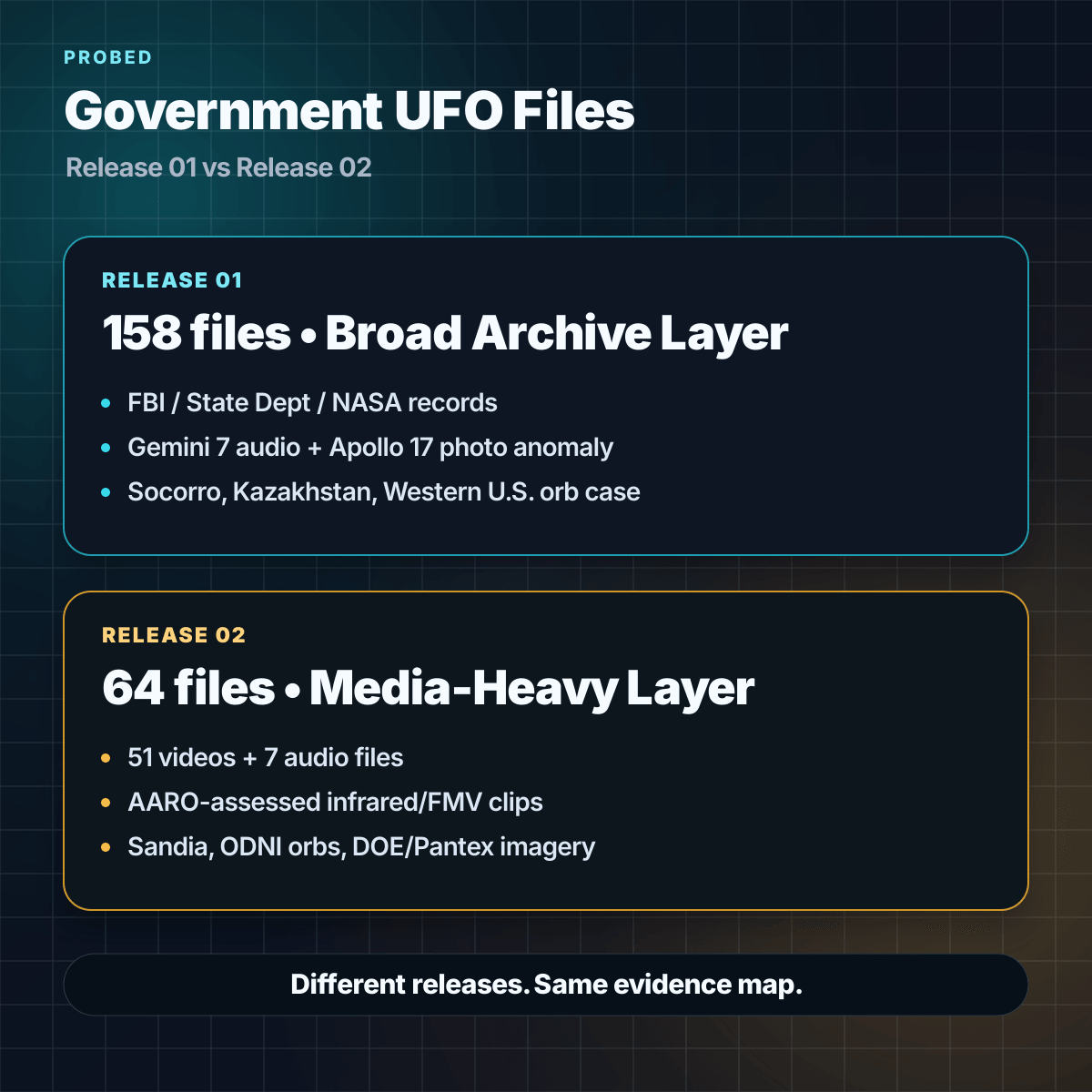 ProbedSpace's tweet photo. Government UFO Files: Release 01 vs Release 02

The link between the two releases is not one single case. It is the pattern.

Release 01 gives the broader archive layer: Gemini 7 “bogey” audio, Apollo 17 photo analysis, Socorro FBI records, Kazakhstan 747 crew report, Greece mission reports, and the Western U.S. orb case involving multiple federal agents.

Release 02 adds a more concentrated media layer: 51 videos, 7 audio files, Sandia green-fireball files, ODNI senior intelligence officer orb narrative, DOE/Pantex radar-tower imagery, and more NASA Apollo/Mercury audio.

The overlap is what matters:

NASA spaceflight anomalies.
Military infrared/FMV sensor cases.
Orb/sphere/light language.
Witness reports sitting beside instrument or mission data.

These are not random files.

They are pieces of the same evidence map.