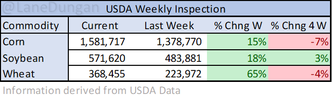 LaneDungan's tweet photo. USDA Weekly Inspections
#grain #corn #soybeans #wheat #oatt https://t.co/wY8Ebzsvcl