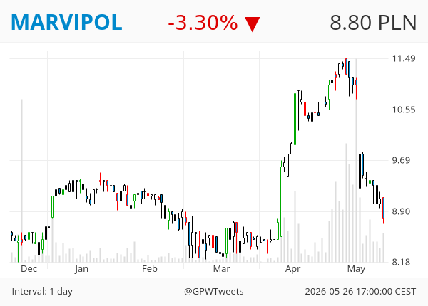 GPWTweets's tweet photo. #GPWTweets #Daily - Bearish Engulfing 📉

MARVIPOL https://t.co/yjxeKVWZsN