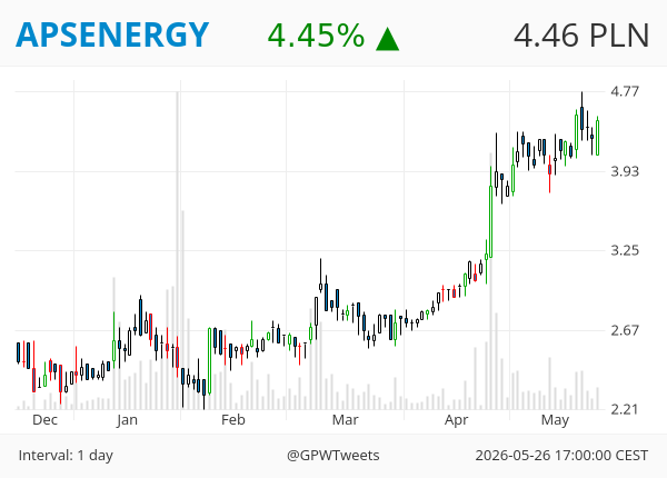 GPWTweets's tweet photo. #GPWTweets #Daily - Bullish Engulfing 📈

APSENERGY https://t.co/IhIjBGmK8e