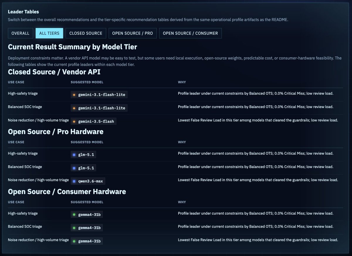 THOR finding-triage leader table showing different recommended models for closed-source, pro-hardware, and consumer-hardware deployment tiers