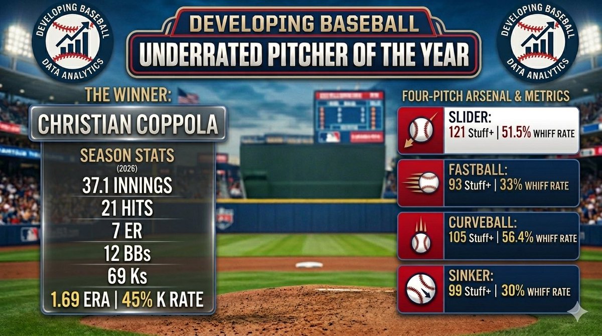 developbaseball's tweet photo. Christian Coppola is Developing Baseball’s Underrated Pitcher of the Year. Due to just missing the innings number to qualify for national leaderboards, you won’t see his name around too much, but Coppola was dominate all season long. He capped off his Senior campaign with 4.1 no hit innings and 7 Ks this past weekend. The stats speak for themselves, Coppola was striking out 45% of batters he faced. He has two legit plus MLB breaking balls, and will be a very interesting pick up come draft season. Congratulations to Christian on an outstanding season!

@christiancppla @SJUHawks_Base @SJUBaseballData