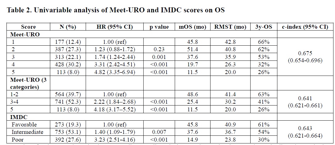 gbanna74's tweet photo. Our new international real-world validation of the Meet-URO score in 1,418 first-line mRCC patients is out in @TOncologist.

Read here: https://t.co/EcfJgw6qqg

#OncTwitter #KidneyCancer #mRCC #PrecisionMedicine https://t.co/HfVGiShlAn