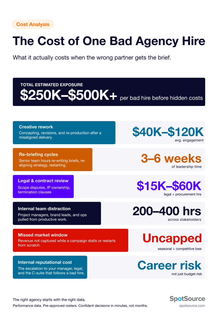 SpotSource's tweet photo. Most teams only see the invoice when a bad agency hire goes wrong.

Easily $250K–$500K+ gone before you even factor in missed revenue. https://t.co/qcdnXCeos1