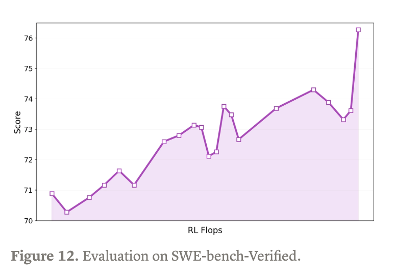 AntLingAGI's tweet photo. From IcePop to KPop — our team keeps pushing on RL training stability for large MoE models. 👇

KPop replaces the fixed-ratio mask with an adaptive binary-KL region that matches each token's inherent noise. More robust updates, stable long-horizon agentic RL.

Ring-2.6-1T → 76+ on SWE-bench Verified, pure RL.

Congrats to @Jia__Guo & team!

Blog: https://t.co/PvYHN5ywwz