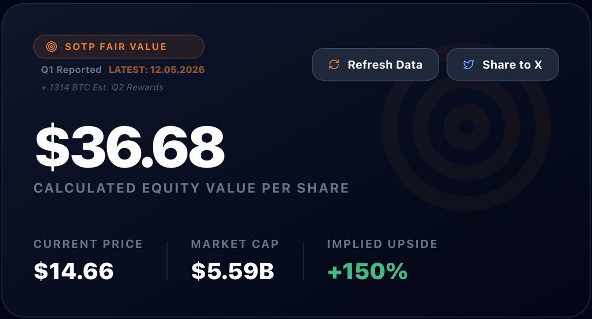 Rally_35_'s tweet photo. $MARA is up 6% today. 📈
My valuation model shows that $MARA should be priced at $36.68 based on its current assets:

I. BTC Treasury: $2.796B (36,617.303 BTC) 
II. Mining Fleet: $2.488B 
III. AI/HPC Ops: $9.000B (based on current operational capacity)

Gross Asset Value: $14.284B 
Net Debt: ($0.300B)

🎯 Model Fair Value: $36.68
🔥 Implied Upside: +150%

A major competitive advantage for MARA is the proprietary power grid infrastructure that supports its operations. ⚡️

#MARA #Bitcoin #AI #HPC