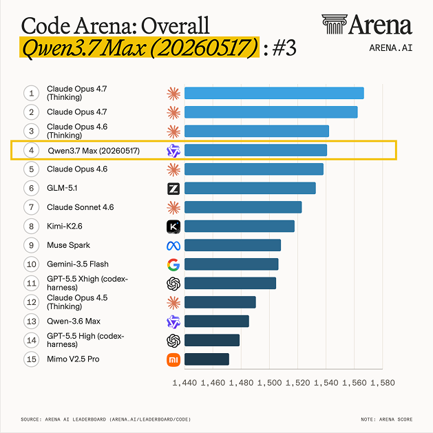 Qwen3.7 Max (20250517) debuts at #4 in Code Arena: Frontend - the top-ranked Chinese lab on the boar...