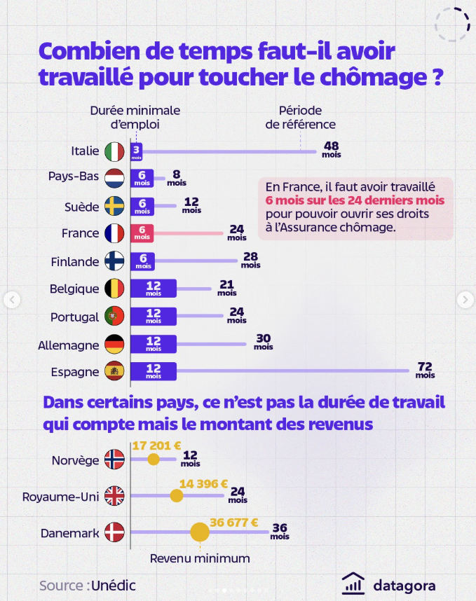 unedic's tweet photo. Comparer uniquement une durée maximale ne permet donc pas, à lui seul, de rendre compte du fonctionnement réel des systèmes européens. https://t.co/P9RrGTro6H