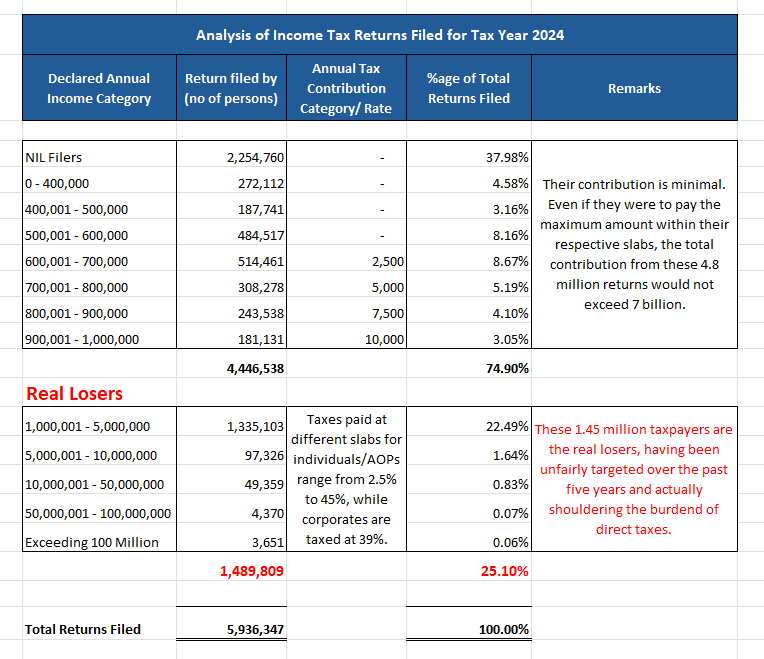 AmerSharifOFCL's tweet photo. Make the return form simpler so that we can add more NIL filers to the return filers list :)
Two years back, I made this working: you can clearly see who the real taxpayers are while filing tax returns (trend not changed much). Pakistani seths are equally responsible for the current tax system, along with the Federal Board of Revenue.