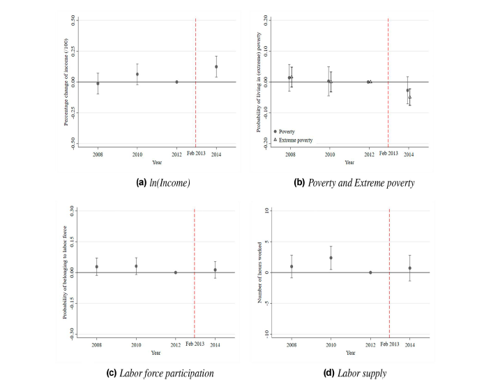 leightjessica's tweet photo. @drescamillag @ekosack @EconZach Evidence from Mexico joint w/@clementeavila @oscargalvez89
 that expansion of social pensions in Mexico ⬇️ old-age poverty, without shifting labor force participation -0 published in Economic Inquiry
https://t.co/pWTlA2Bg8U https://t.co/2RPQwPsRJ1