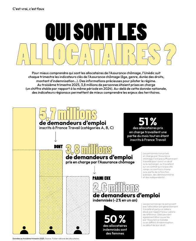 unedic's tweet photo. Enfin, toutes les personnes inscrites à France Travail ne perçoivent pas nécessairement une allocation chômage. https://t.co/9ux6K5tGCK