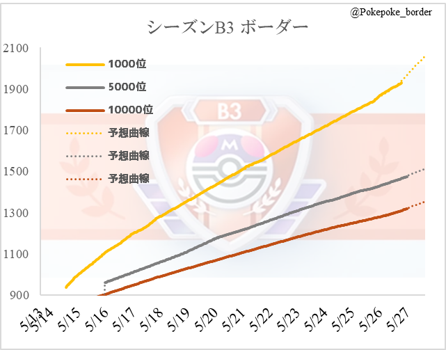PokePoke_border's tweet photo. 【ポケポケ シーズンB3】
5/27(水)の各ボーダーです
1000位：1930pt (5/26 19:00)
5000位：1475pt(0:00) new
10000位：1320pt (0:00) new

最終予想
1000位：2040pt±15pt
5000位：1515pt±15pt(+5pt)
10000位：1355pt±15pt

ふと起きたら情報頂いていたので更新
ありがとうございます！
#ポケポケ https://t.co/fR6pnEfh6k