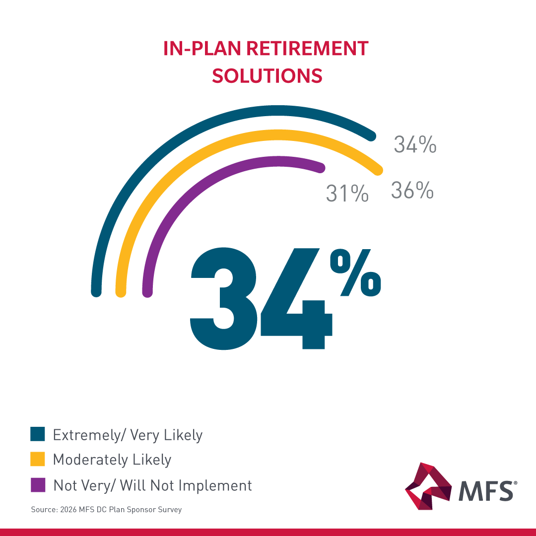 followMFS's tweet photo. Advice leads. Innovation evolves. See how plan sponsors rank the key drivers of participant outcomes in our 2026 DC Plan Sponsor Survey findings: https://t.co/dGwaORmVgf. https://t.co/du693qh70p
