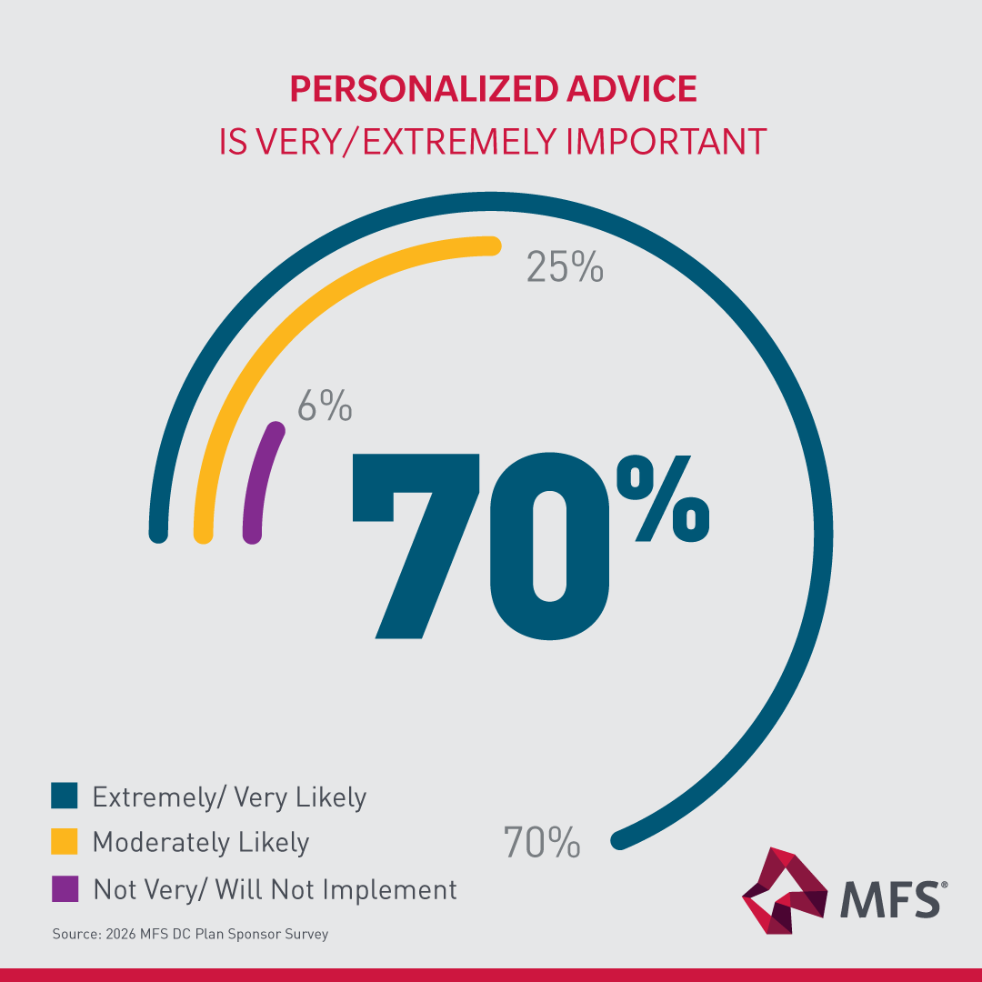 followMFS's tweet photo. Advice leads. Innovation evolves. See how plan sponsors rank the key drivers of participant outcomes in our 2026 DC Plan Sponsor Survey findings: https://t.co/dGwaORmVgf. https://t.co/du693qh70p