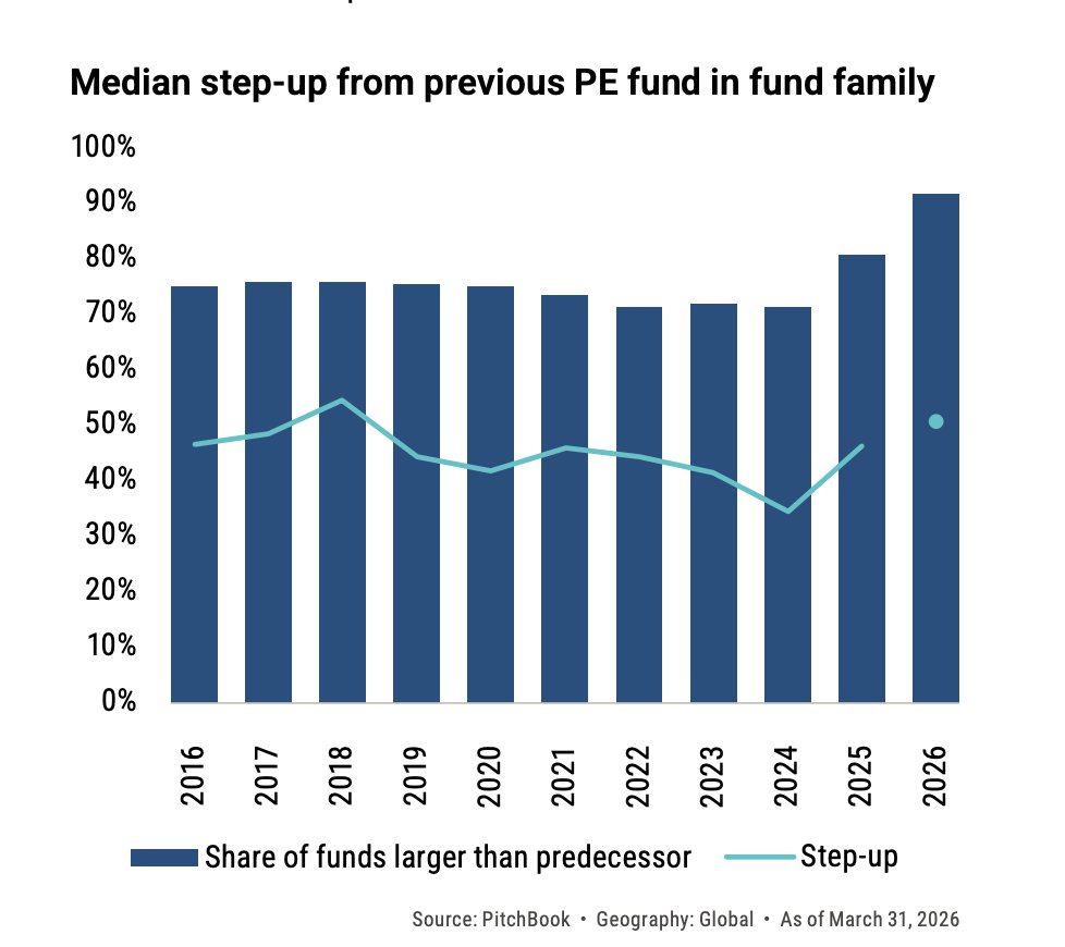 matty_'s tweet photo. 91.7% of every PE fund that closed in Q1 raised more than its predecessor. Median step-up: 50.9%, up from 46.3% in 2025.

You're writing bigger checks to fewer GPs. That's what price-setting power looks like when LPs hold it. https://t.co/wt60HtudQl