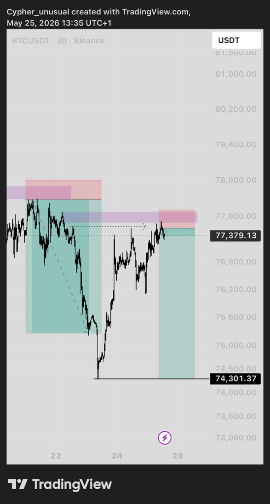 Crypto_vic_'s tweet photo. Another day in the office 😤
$BTC https://t.co/nRyXJeeLsQ