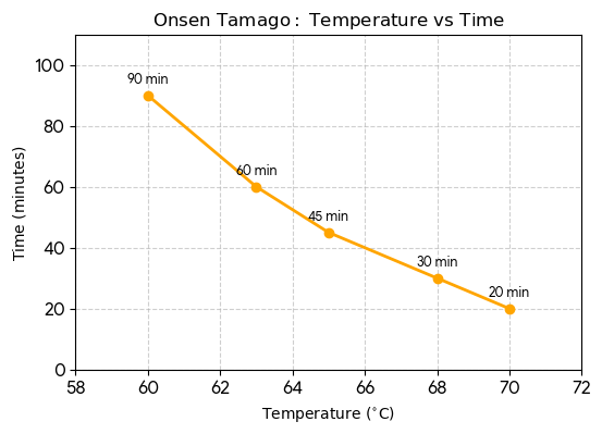 NierAstro's tweet photo. 63℃（60分）：ローストポークと同時調理する時の設定だにゃ！全体がプリンみたいに柔らかくなるにゃ。
65℃（45分）：一番失敗しにくい、王道のまろやか温泉卵だにゃ。
68℃（30分）：時短で作れるにゃ。黄身がねっとり濃厚になって食べごたえバッチリだにゃ。 https://t.co/08olrVGgXt