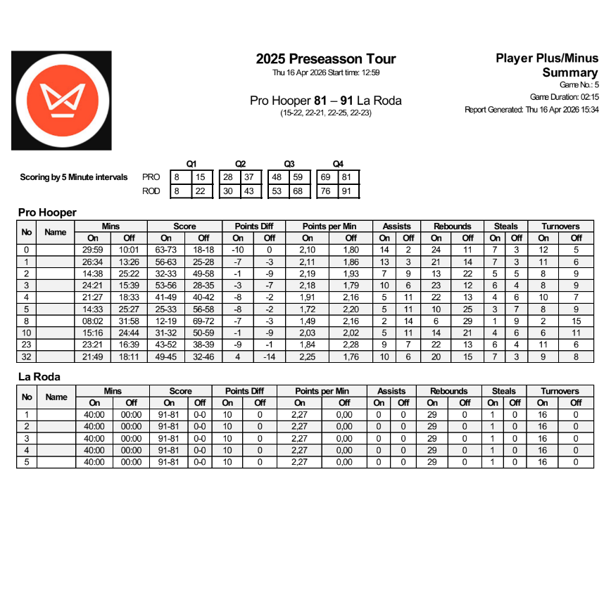 prohooperinc's tweet photo. 📊2026 Spain Tour upgrades start with +/- data now part of our nightly game analytics. 7 games. 8 nights. Lineup decisions matter. Our @FIBA coaches have the evidence to make better ones; faster
Data backed intangibles=Quantified impact
Players succeed sooner🔬👀DM us for info📲 https://t.co/ojHFDRlVnY