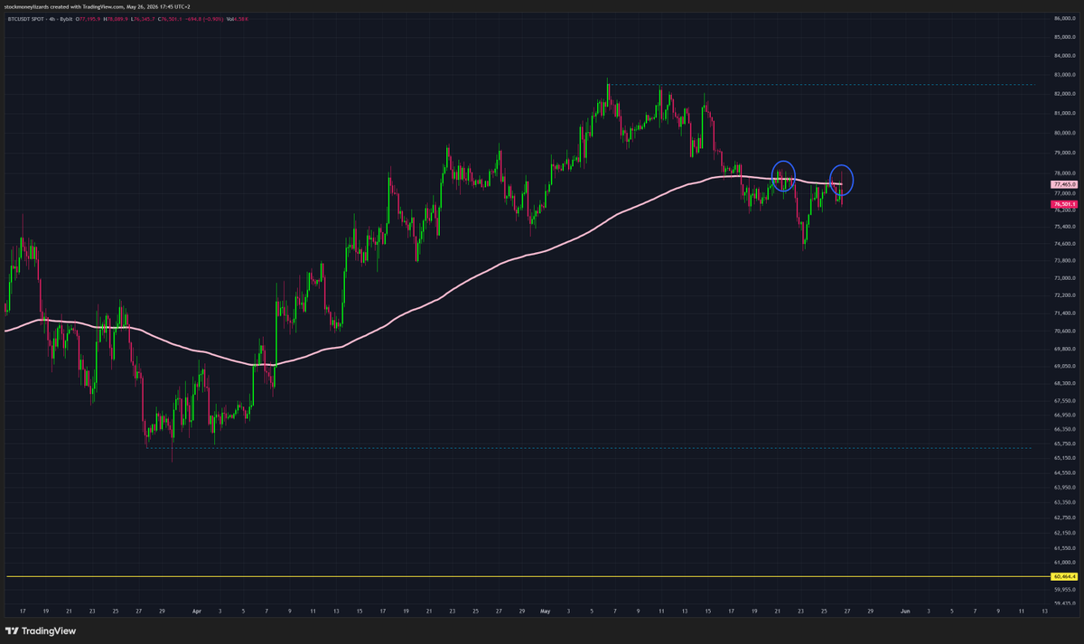 StockmoneyL's tweet photo. Bitcoin

I'm still not convinced by the "up only from here" guys.

What except hopium and "business cycle" theory speaks against a normal re-accumulation period (including double bottom, retests, liquidity swipes etc).?

This looks like a short-term rejection in the making.

P.S.: Bitcoin will go up this year and reach 100k - 120k again. Just be patient.