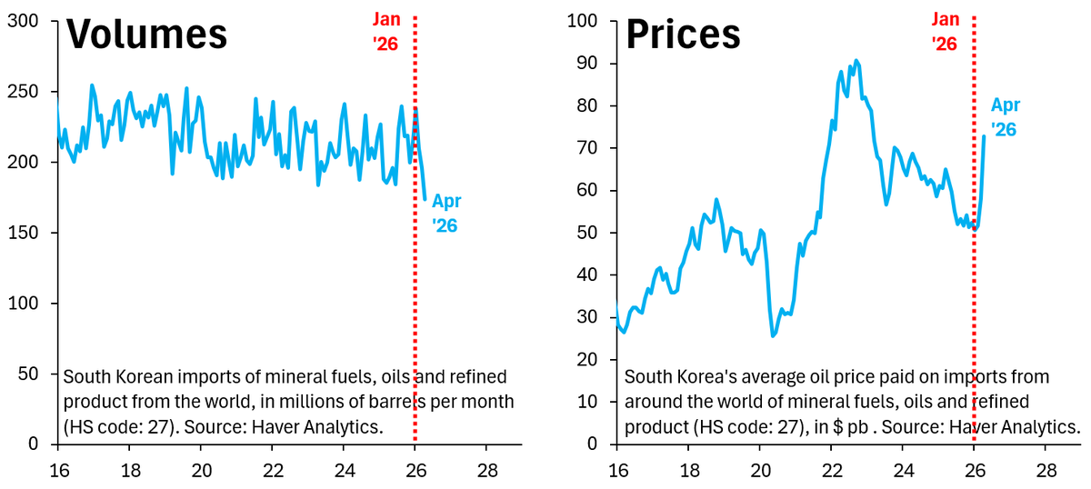 robin_j_brooks's tweet photo. I've now seen 2 shocks - Russia-Ukraine in 2022 and Iran now - where oil analysts made apocalyptic forecasts and told us markets would break. Both times this was nonsense. Here's Korean oil imports (lhs) and what it paid for those (rhs). Nothing broke...
https://t.co/1nWeEHBXB9 https://t.co/FQR4ovhTd9