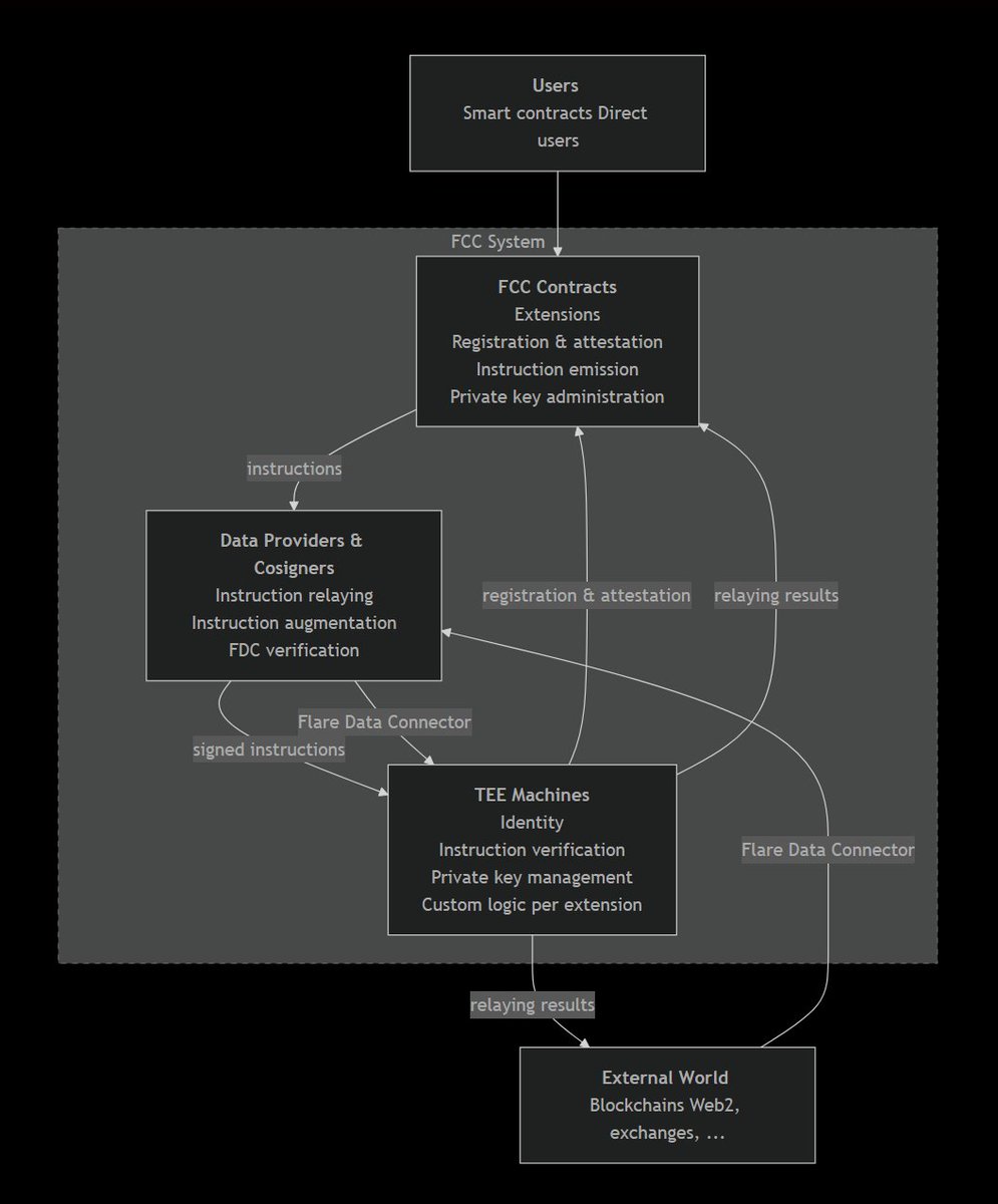 architecture sketch for Flare Confidential Compute showing verifiable inference, private inputs, secure key custody, and agent payment flows