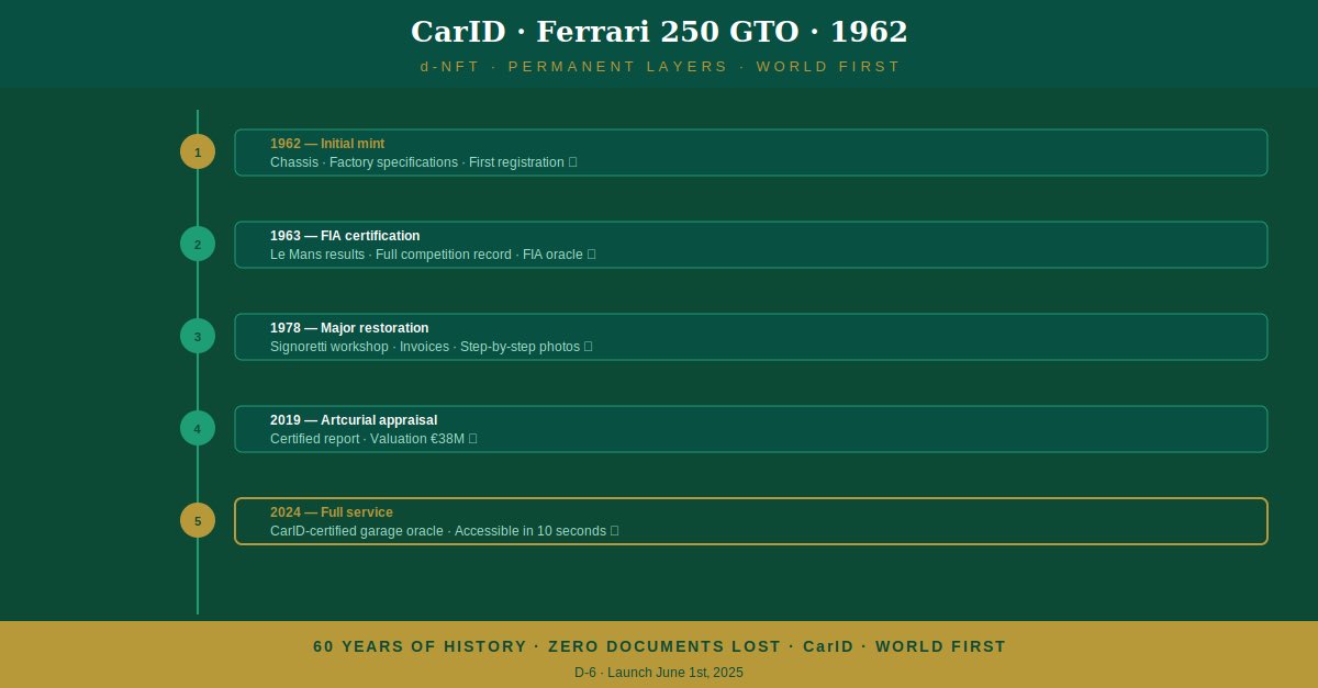 my_car_id's tweet photo. Use case — Ferrari 250 GTO timeline

  ★  WORLD FIRST  ·  Dynamic d-NFT  ·  CarID EXCLUSIVE WORLDWIDE  ★  

Let me show you what the CarID d-NFT looks like in practice.

Take a Ferrari 250 GTO. 1962. One of the most valuable cars in the world.

Without CarID, its history rests on paper documents scattered across several countries, multiple owners and many decades.

With the CarID d-NFT, here is what its digital passport looks like:
CarID d-NFT · Ferrari 250 GTO · PERMANENT LAYERS

June 2026: all previously reconstructed documents are registered
Layer 1 — 1962: Chassis · Factory specifications · First registration
Layer 2 — 1963: FIA certification · Le Mans results · Full competition record
Layer 3 — 1978: Major restoration · Signoretti workshop · Invoices · Step-by-step photos
Layer 4 — 2019: Artcurial appraisal · Certified report · Valuation €38M
Layer 5 — 2024: Full service · CarID-certified garage oracle

60 years of history. Zero documents lost. Zero falsification possible. Accessible in 10 seconds.
No other platform in the world offers this.

6 days. Classic: €449 minting + €89/year = less than a basic service. 2 months free at launch. −30% Founders.

#CarID #dNFT #Ferrari #ClassicCars #CarCollection #WorldFirst #Blockchain #Heritage #DynamicNFT #AutomotiveLuxury #Founders #DigitalPassport