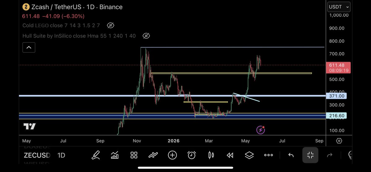 @trader1sz ayaa tweet muhiim ah ka qoray $ZEC