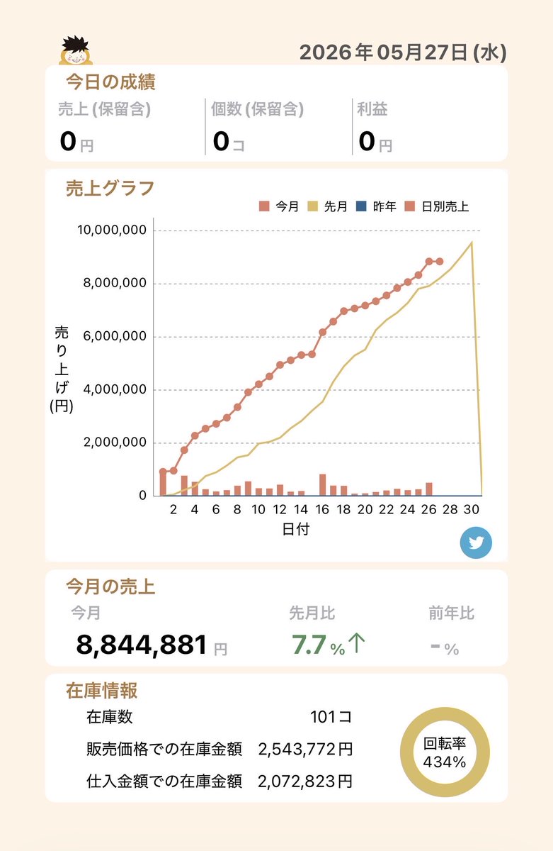 OkGk0's tweet photo. 1000万売上行くかどうかすら微妙な模様

GWの仕入れが全然出来ておらず
ゲーム機ばかり買っていたのが響いた🫠 https://t.co/aNfJUKIqbY