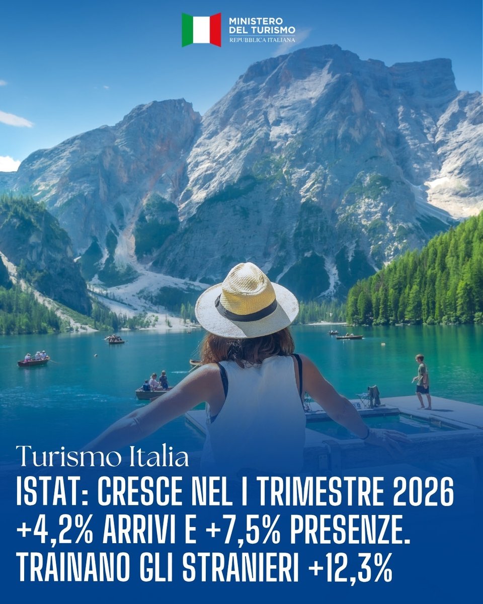 MTurismoItalia's tweet photo. Il Ministro del Turismo, Gianmarco Mazzi, commenta così le stime Istat sul primo trimestre 2026: "Bene le stime Istat che confermano l'andamento già tracciato dal Ministero. Crescono gli stranieri e cresce anche la componente domestica”. https://t.co/QoezAL5mgX