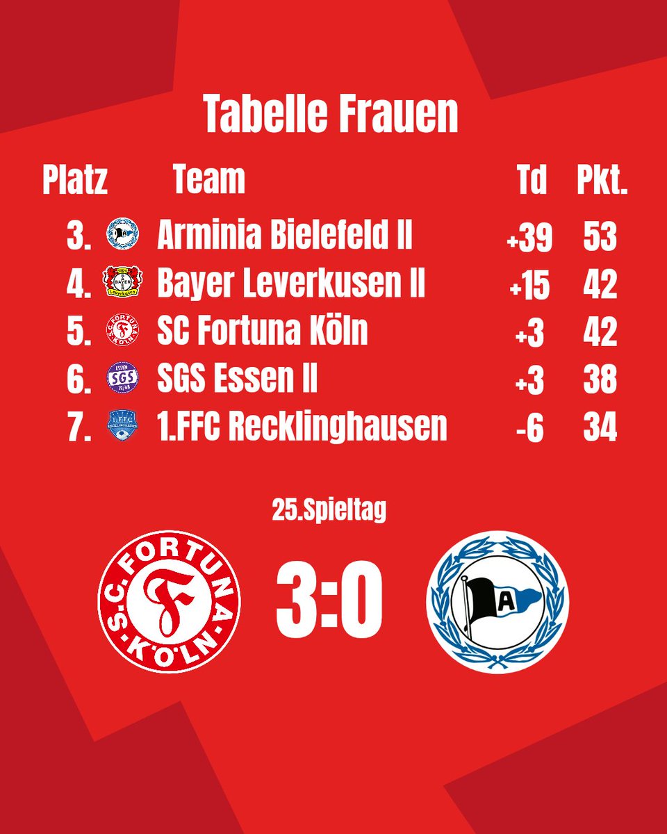 Fortuna Köln | Fan Account ❤️🤍 tweet media