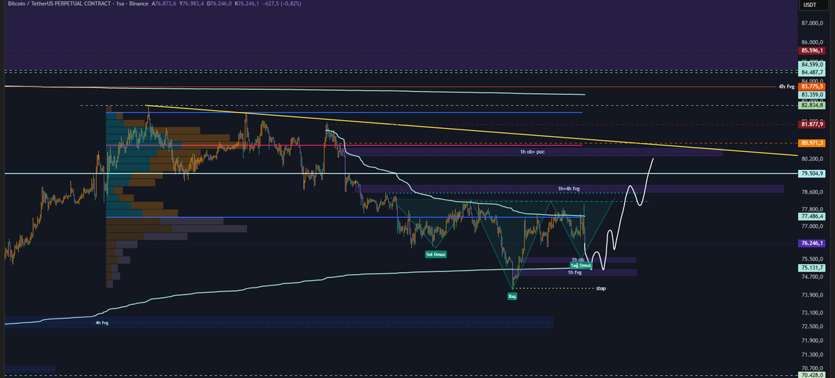 SametPa7's tweet photo. $BTC $USDT.D 1h obcuklar tobocuklar. ilk paylaştığımda tam istediğim hareket ile yükselmediği için ufak bir pozisyon vardı. usdt.d grafiği ile birlikte hoş duruyor. alttaki kutular gelir ise sarı kesikli stoplu bakacağım ben. iyi bayramlar şimdiden herkese. https://t.co/CfjjzJrMhY