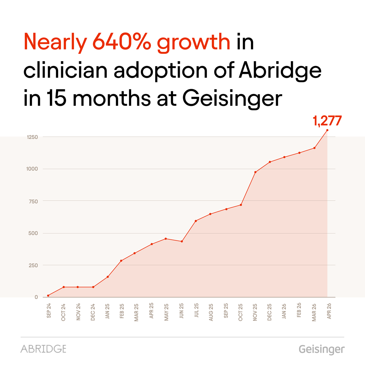 AbridgeHQ's tweet photo. “It went very quickly from ‘who will use it?’ to ‘we can’t keep up with the demand.’ That shift marked the transition from pilot to true enterprise scale.” — Dr. Ben Hohmuth, Chief Medical Informatics Officer and Clinical Lead for the Risant Value-Based Platform at @GeisingerHealth  

Geisinger’s experience proves that clinician-led adoption of AI can drive rapid scale.

Read more about how Geisinger scaled Abridge: https://t.co/CLfBlhaQW2