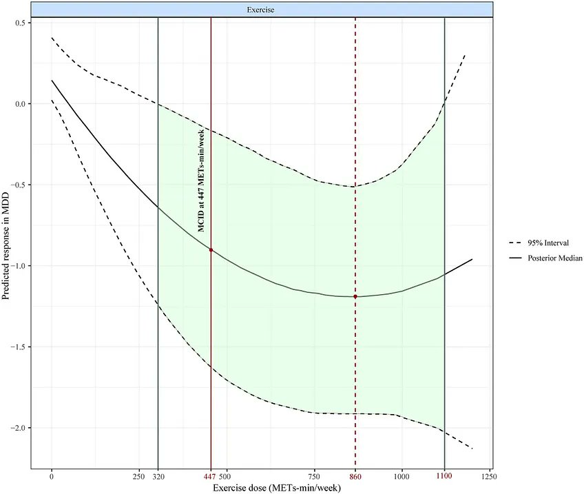 louisanicola_'s tweet photo. Most people think the benefit of walking is cardiovascular.

That is only part of the story.

Walking increases cerebral blood flow to the prefrontal cortex, the region responsible for probabilistic thinking, impulse control, strategic planning, and cognitive flexibility.

The same functions that determine whether someone compounds capital intelligently over decades.

A 2021 cohort study found that adults taking ~7,000 steps per day had a 50% to 70% lower mortality risk compared with those below that threshold.

But the more important point is this:

Movement preserves the brain that makes the decisions.

Your portfolio is downstream of your nervous system.