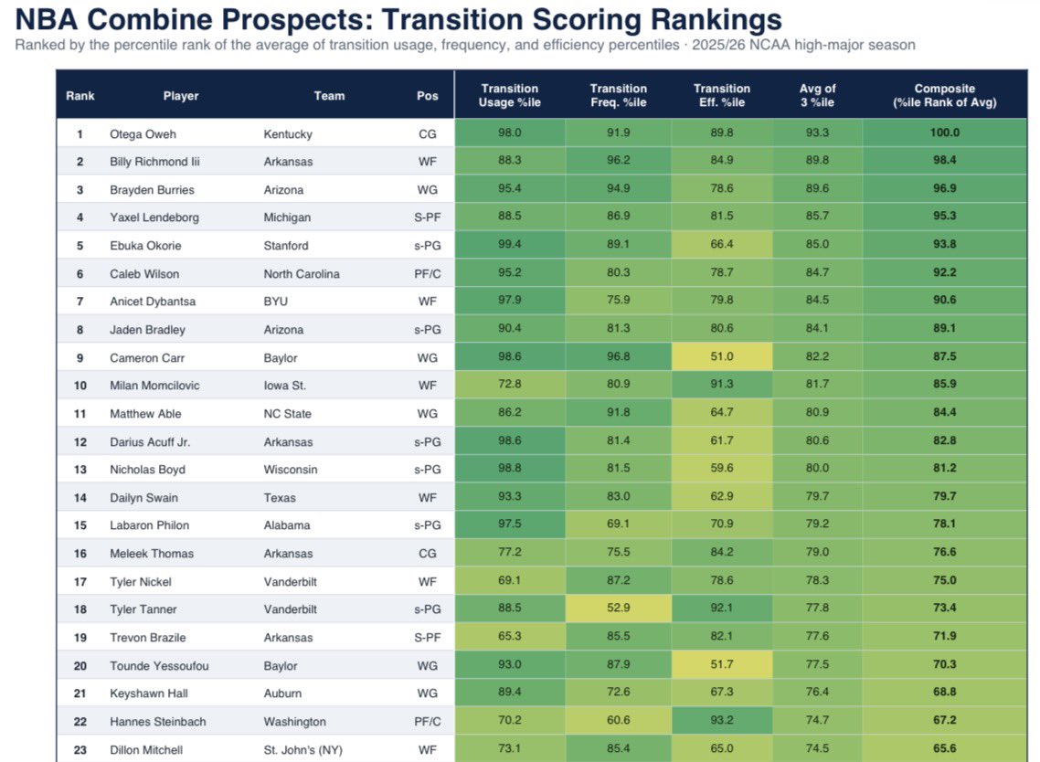 HoopKeesee's tweet photo. Here are the most prolific transition players in the draft. 

I used Hoop-Explorer data to find every player’s transition usage, frequency, and efficiency.

It’s a very defining skillset given the pace of the NBA.

Top 3 players:
1. Otega Oweh
2. Billy Richmond
3. Brayden Burries https://t.co/IhZ5780Q65